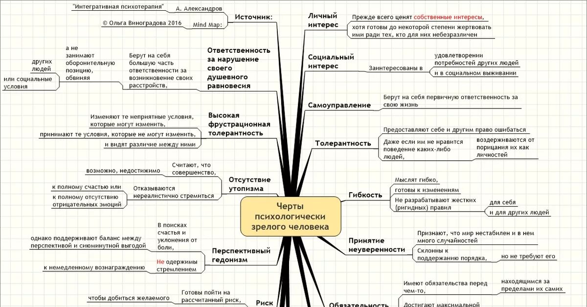 Украина точки зрения. Ментальная карта личности. Психологическая карта личности. Эмоционально образная терапия.