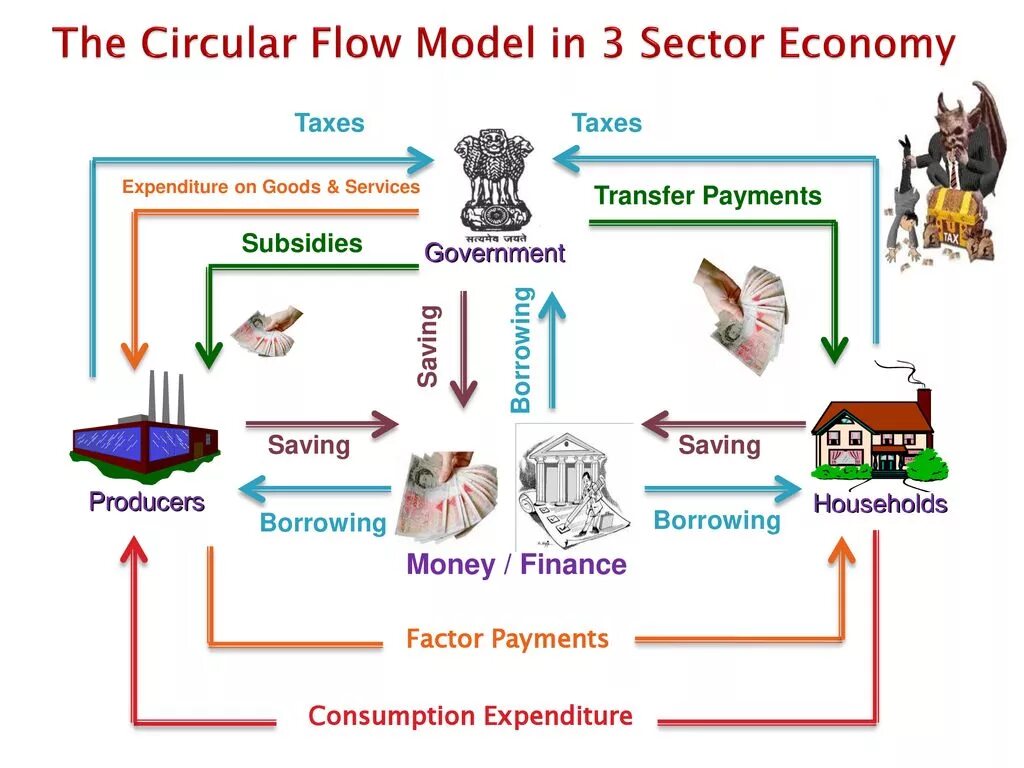 Types of payment. Circular flow model of national income. transfer payments. types of transfer payments. circular flow model national.