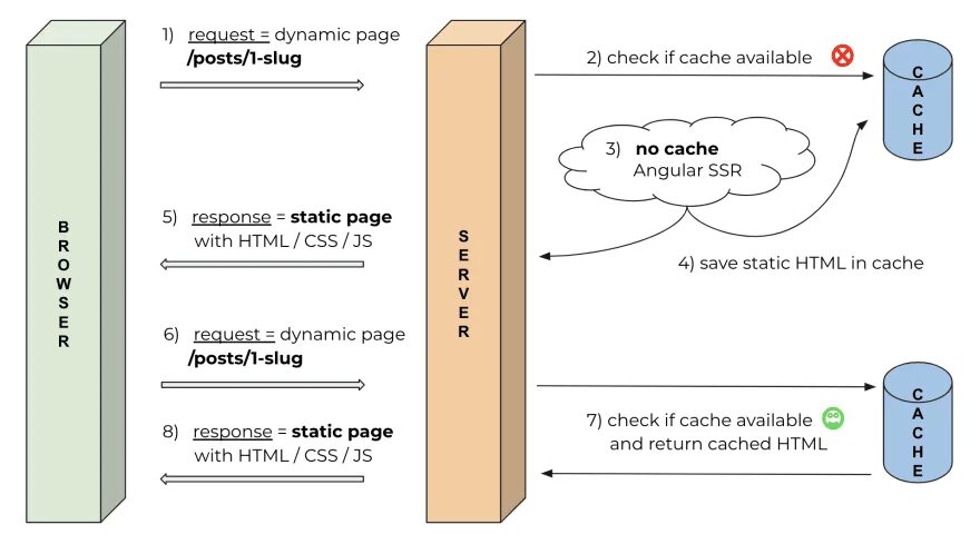 Apache Ignite INMEMORY cache Replication. Check cached