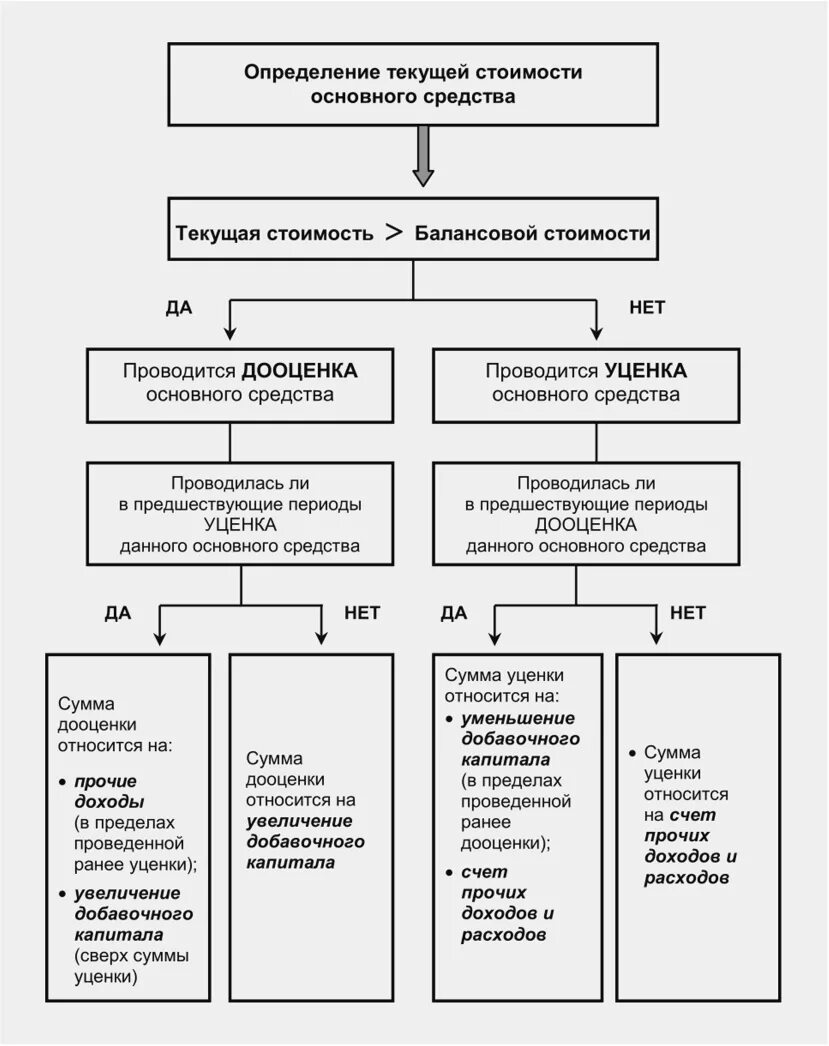 Амортизация дооценки. Порядок переоценки основных средств в бухгалтерском учете. Дооценка и уценка основных средств. Проводка дооценки основных средств. Переоценка основных средств уценка.