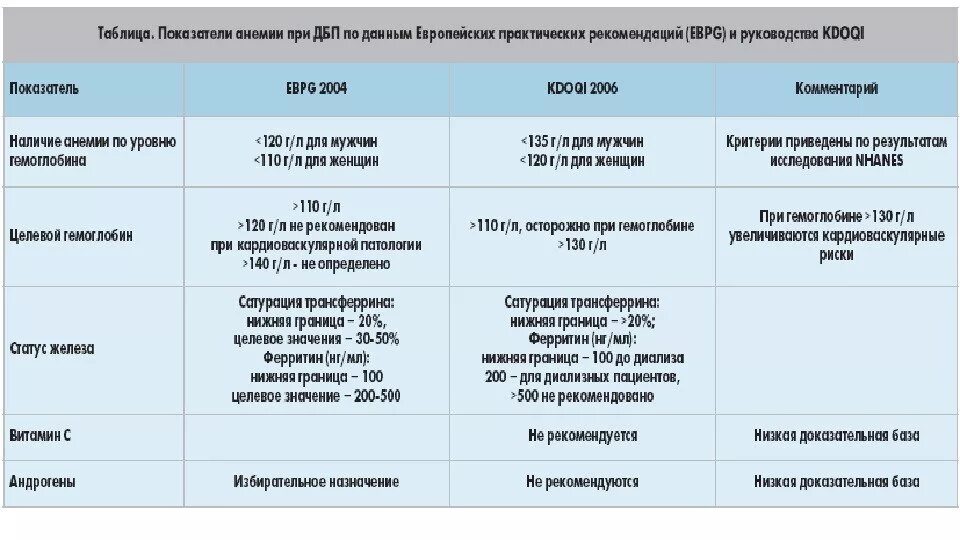 Ферритин при анемии. Ферритин при анемии