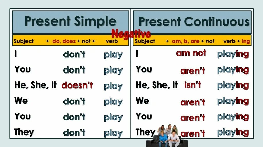 Present continuous просто. Present simple vs present Continuous. Английский презент Симпл и презент континиус. Present simple present Continuous таблица. Схема презент Симпл и презент континиус.