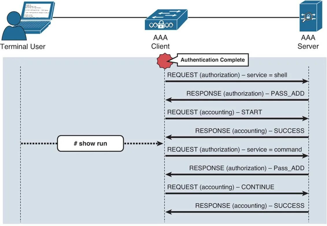 Aaa authentication. Authentication authorization accounting. aaa авторизация. authentication, authorization, accounting презентация. aaa сервер.