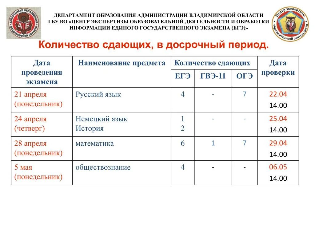 Какие огэ нужно сдавать на программиста. Проверка огэ. протокол проверки огэ. машина для проверки огэ. сколько предметов нужно сдавать на егэ.