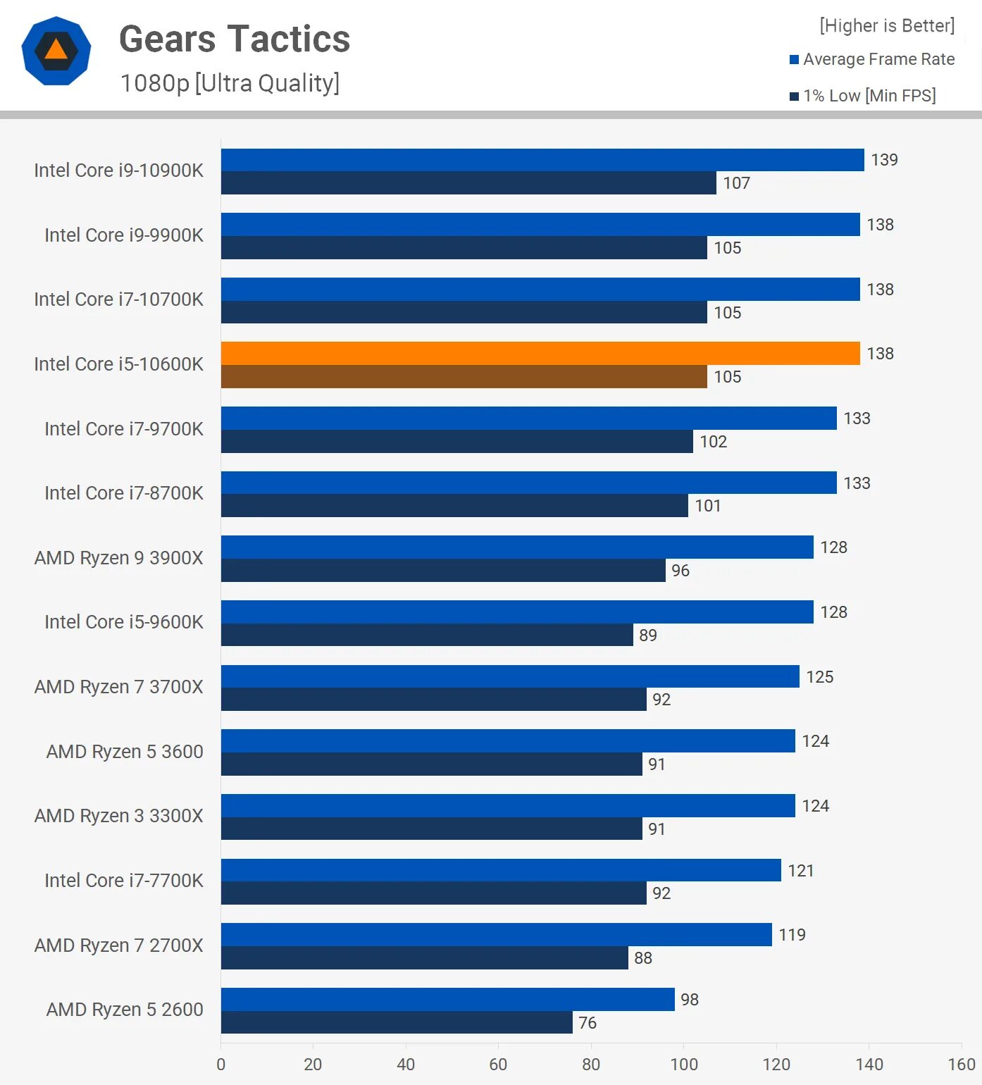 Intel Core i5-10600 / AMD Ryzen 5 3600. Ryzen 7 5700x vs Core i7-8700k. Core i5 9600k vs Core i5 12600k. Ryzen 7 3700x характеристики.