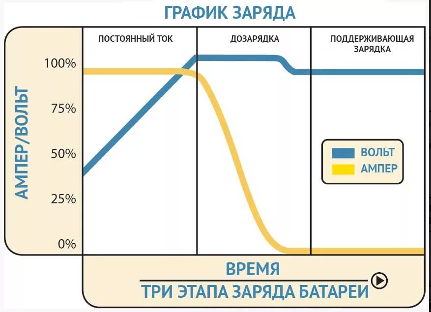 Напряжение полного заряда. График заряда автомобильного аккумулятора. График заряда АКБ автомобиля. Диаграмма зарядки автомобильного аккумулятора. График зарядки аккумулятора автомобиля зарядным устройством.