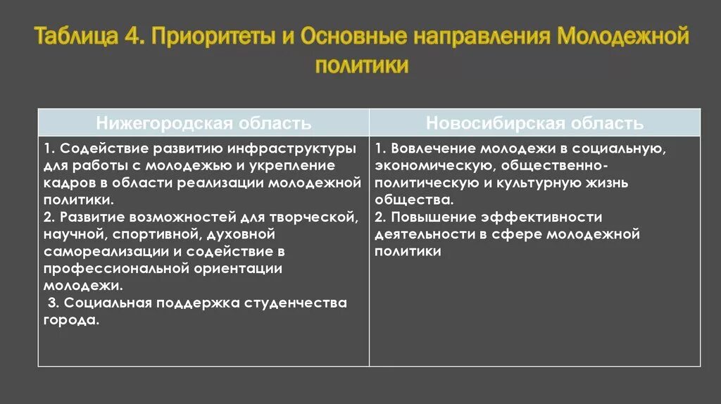 Направления молодежной политики. Основные направления молодежной политики. Приоритетные направления молодежной политики. Таблица основные направления молодежной политики. Направления деятельности молодежи