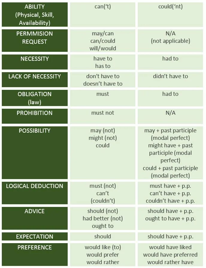 May be you will prefer. Modal verbs в английском. can, could, may, might таблица. could should таблица. разница между may might must could should.