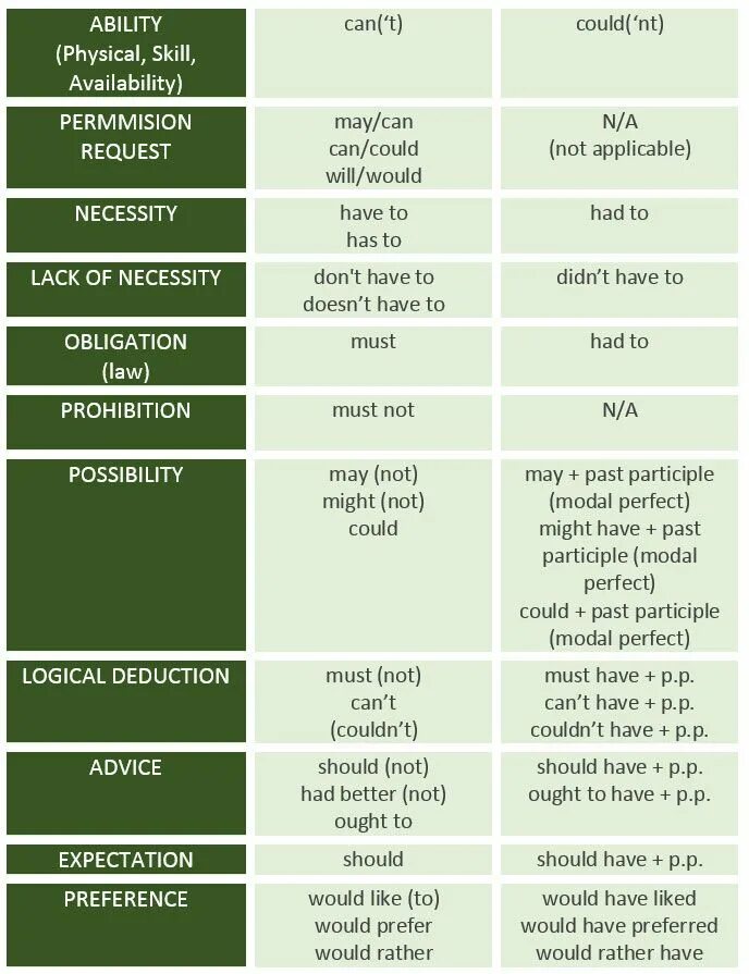 Modal verbs в английском. Таблица can could May might. Таблица модальных глаголов can could May might. Could should таблица. Can must разница