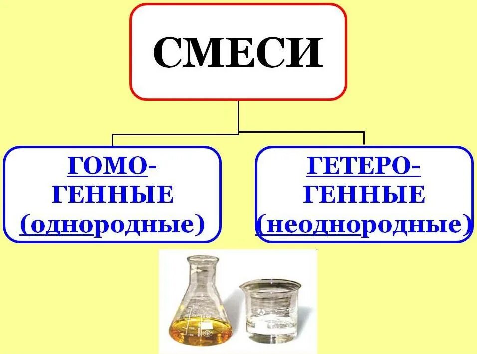 Способы разделения смесей таблица 8 класс хроматография. Однородные и неоднородные смеси. Виды гетерогенных смесей. Гомогенные и гетерогенные смеси 8 класс. Виды гетерогенных смесей.