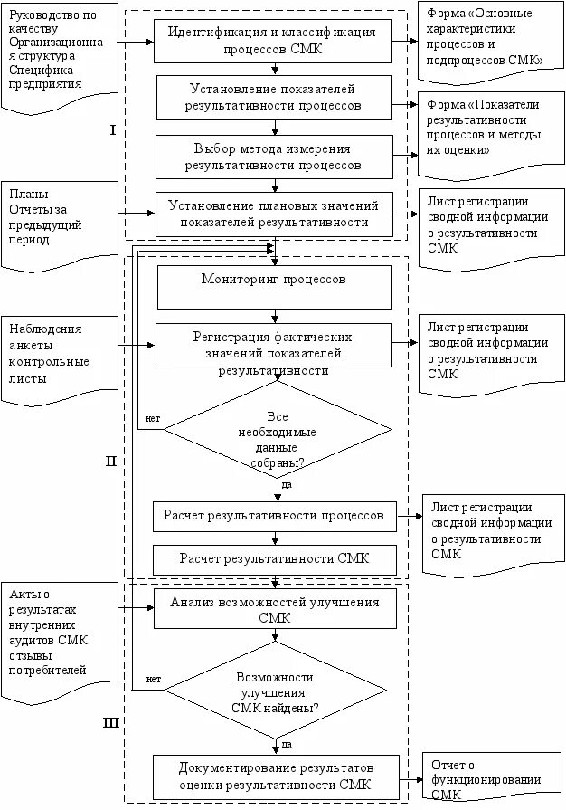 Блок-схема процессов системы менеджмента качества. Блок схема процесса СМК. Образец схемы процессов СМК. Блок-схема процессов СМК В лаборатории.