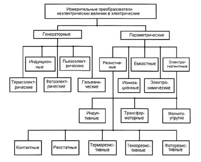 Классификация датчиков по принципу действия