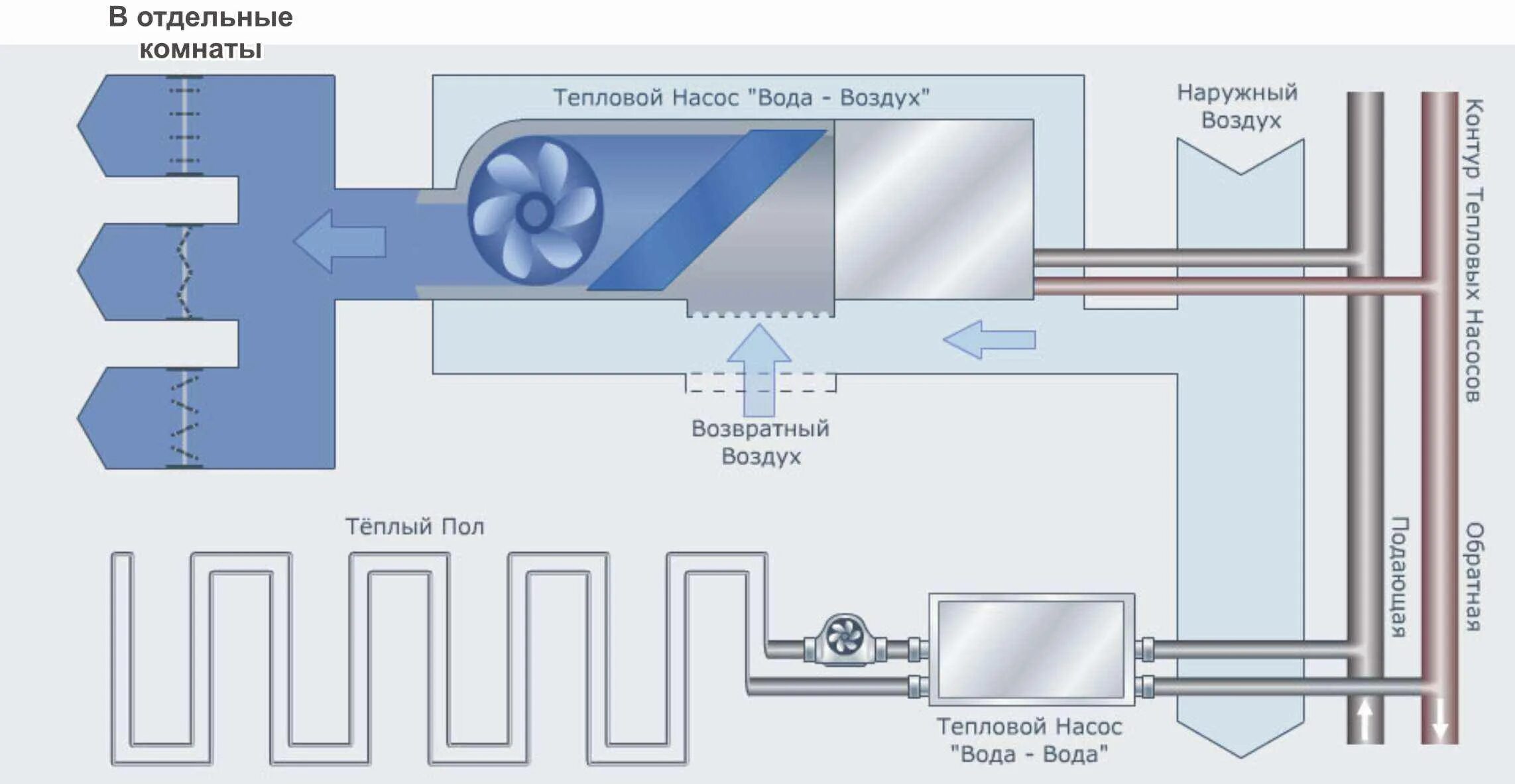 Воздушный насос воздух вода. Схема теплового насоса воздух вода. Тепловой насос воздух-воздух схема. Схема работы теплового насоса воздух-воздух. Схема работы теплового насоса воздух-вода на отопление.