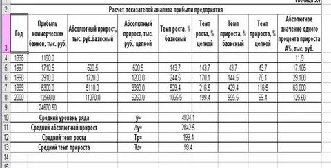 Таблица роста прибыли