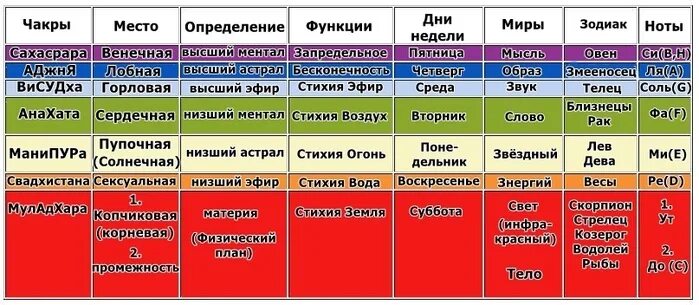 Дни по чакрам. Чакры и стихии. Чакры и дни недели. Чакры по дням недели. Третий день недели в сша