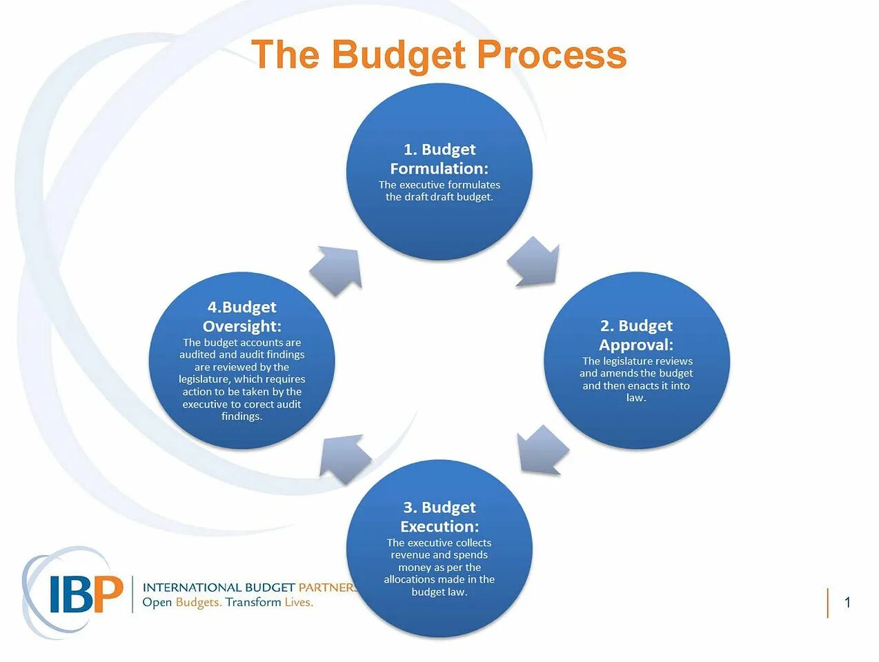 Учет 2023. Budgeting process. The budget process is. Stages of Budgeting process. Government process.