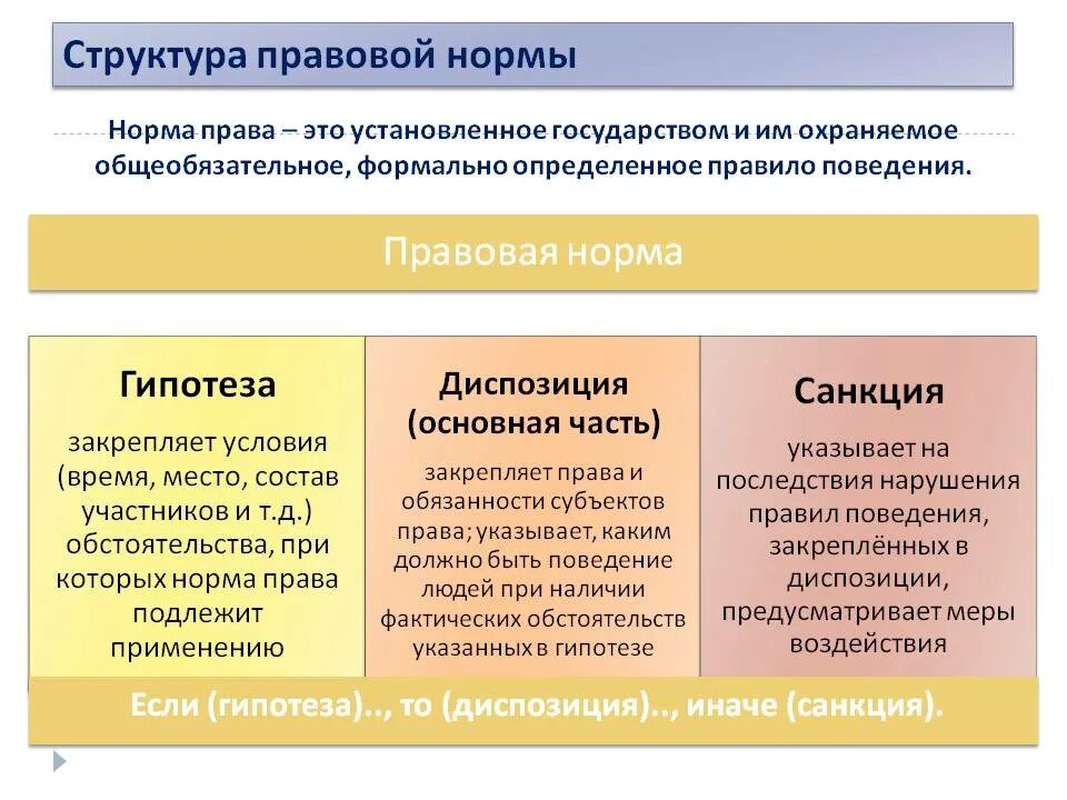 Запрещается любые формы ограничения прав по признакам. Структура правовой нормы определение. Структура правовой нормы состоит из следующих частей. Структура юридической нормы.