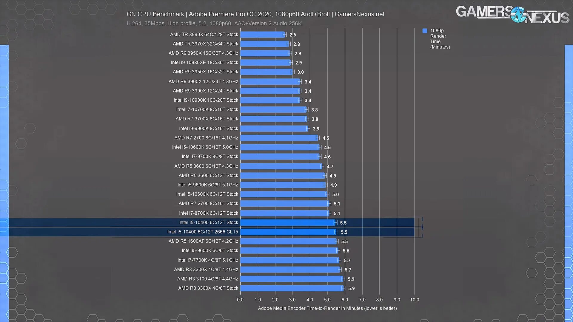 Intel core i5 тесты в играх. Core i9 10900k. Тест процессоров i3 i5 i7 i9. Core i9 10900k тесты. Тест Corona на процессорах.