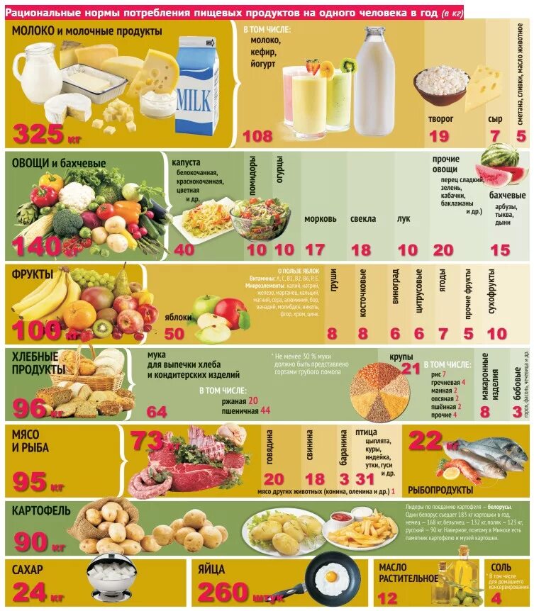 Продуктовая норма. Нормы продуктов питания. Нормы потребления продуктов питания. Норма продуктов на человека. Рациональные нормы потребления пищевых продуктов.