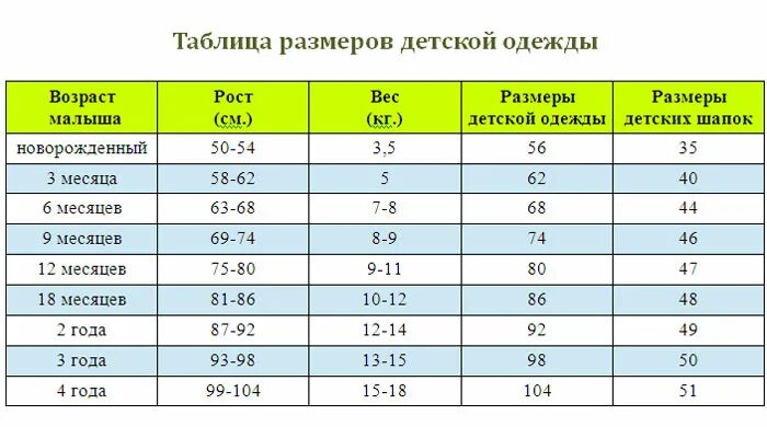 Размеры новорожденных по месяцам таблица. Размеры грудничков по месяцам таблица. Размер одежды для новорожденных по месяцам таблица для девочек. Размер одежды новорожденного в 3 месяца. Какой размер нужен новорожденным