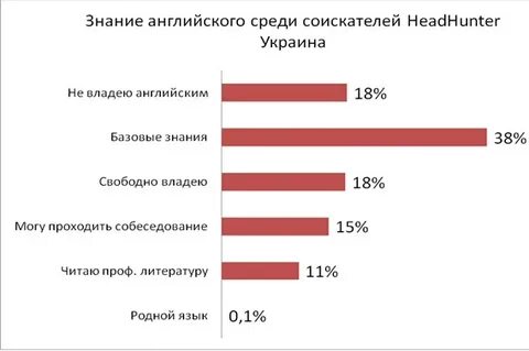 Знание английского работа