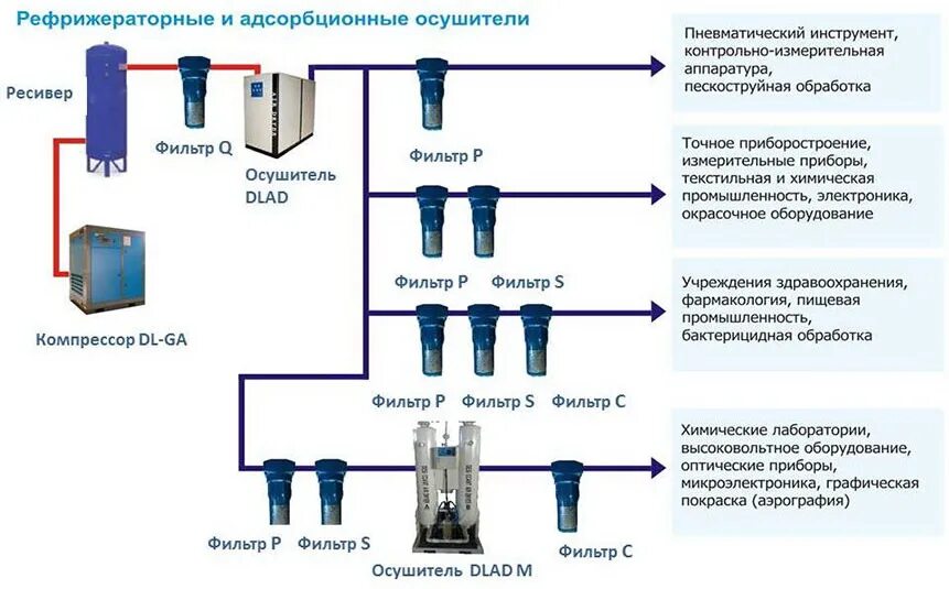 Устройства работающие посредством сжатого воздуха. Схема соединения осушителя сжатого воздуха. схема установки осушителя сжатого воздуха. схема подключения сжатого воздуха. схема подключения пневмоинструмента к линии сжатого воздуха.