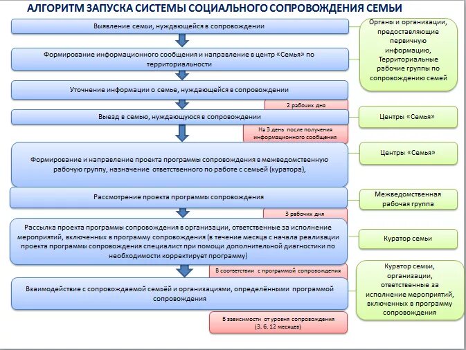 Подведомственные учреждения социальной защиты. Программа сопровождения семьи. План сопровождения семьи. Алгоритм сопровождения семьи. Социальное сопровождение семей.