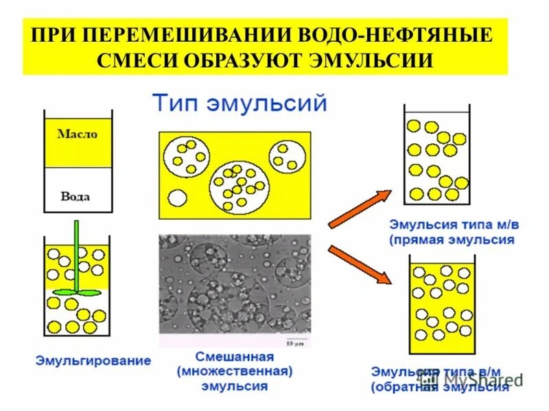 Эмульсия образуется