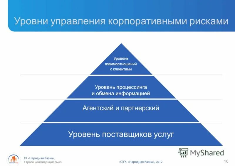 Уровни конфиденциальности информации