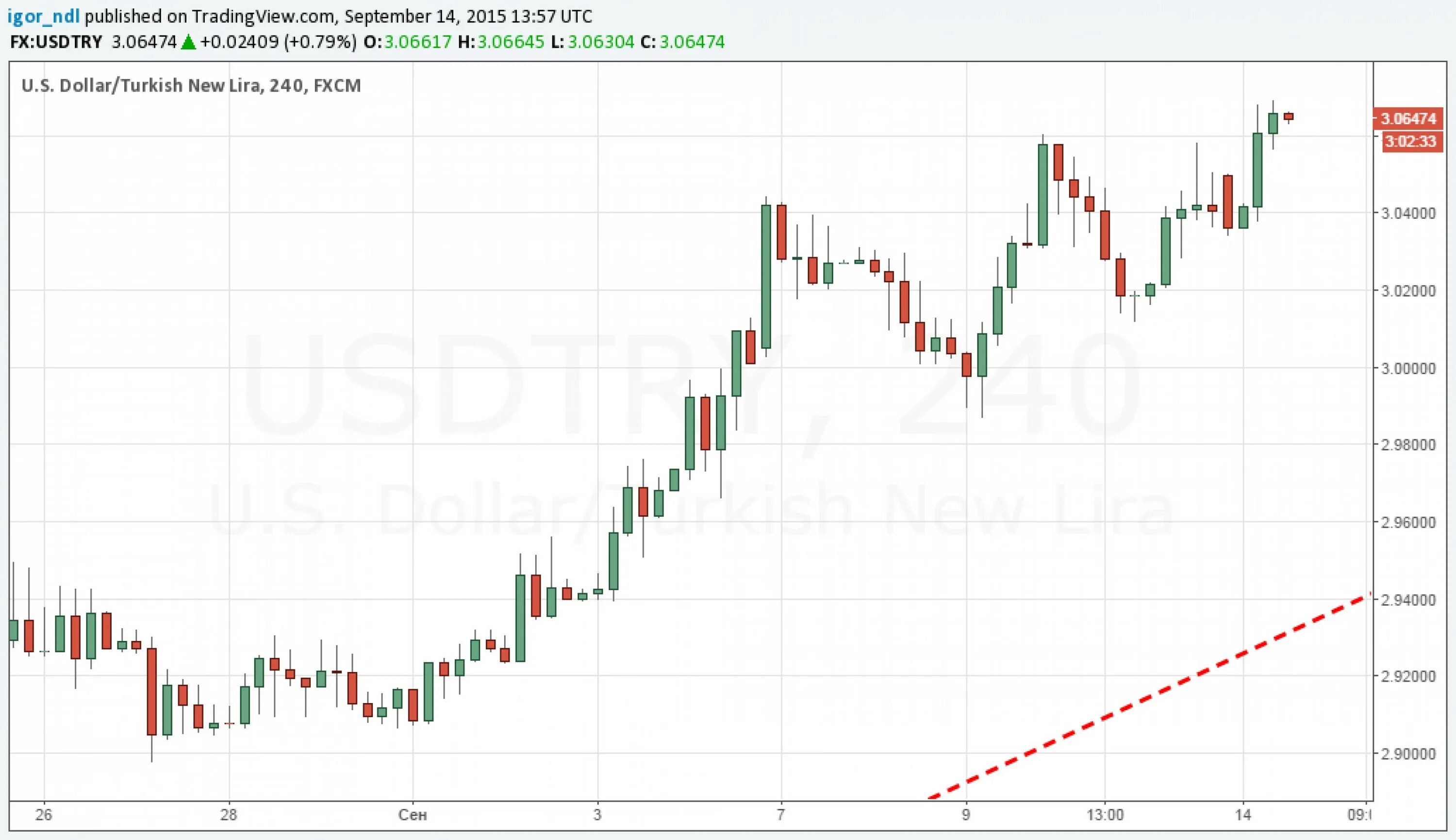 рубль вырастет в апреле