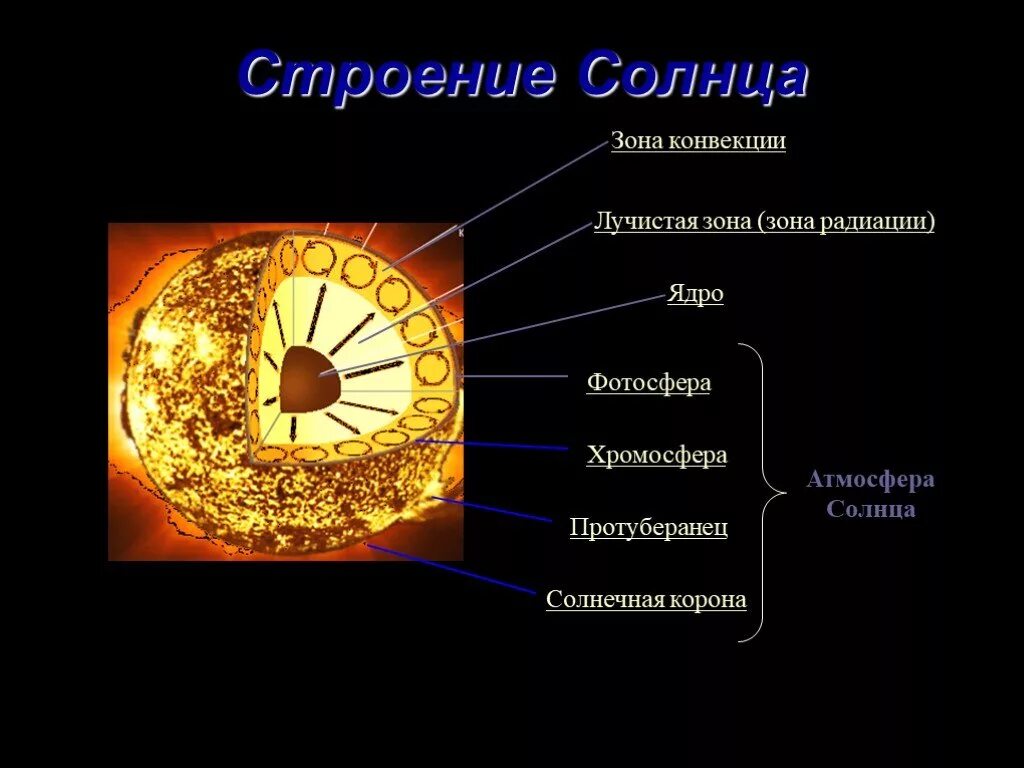 Внутреннее строение солнца строение солнечной атмосферы. Строение атмосферы солнца Фотосфера хромосфера Солнечная корона. Внутреннее строение солнца ядро. Солнце внутреннее строение и атмосфера. Внутренний слой атмосферы солнца