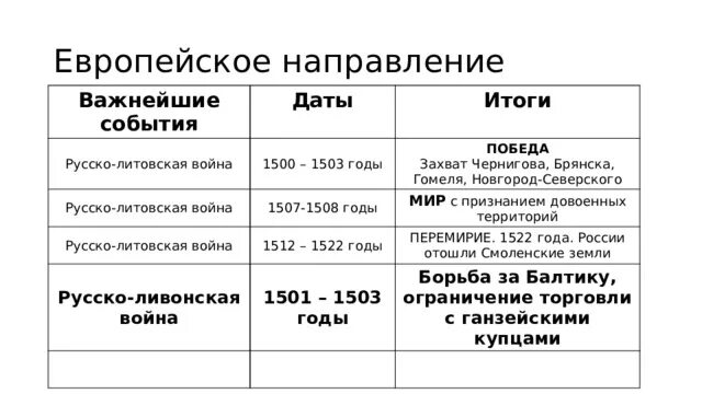 История россии 7 класс параграф 16 тест. Направления внешней политики России в первой трети 16 века таблица. Внешняя политика российского государства таблица Дата событие итог.