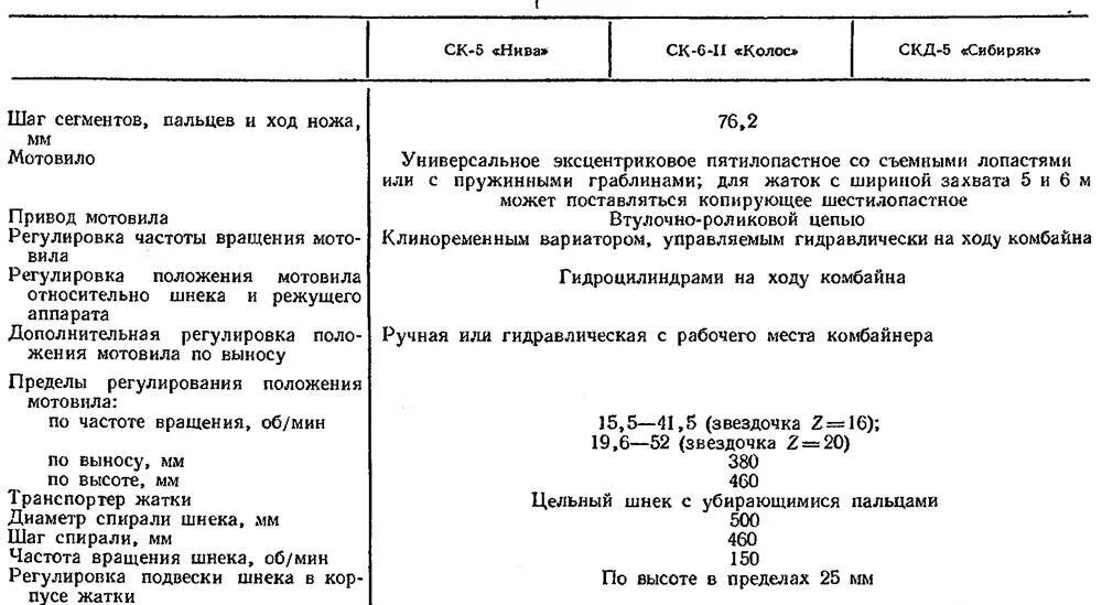 Вес комбайна нива с жаткой. Вес комбайна нива с жаткой. Вес комбайна нива с жаткой. Габариты комбайна нива 5. Вес комбайна нива с жаткой.