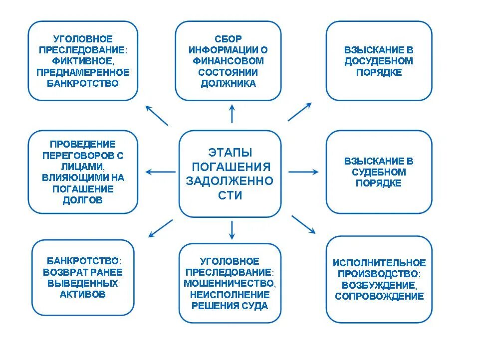 Алгоритм взыскания дебиторской задолженности с юридических лиц. Взыскание просроченной задолженности. Отдел по взысканию с юридических лиц. Отдел по взысканию с юридических лиц. Отдел по взысканию с юридических лиц.