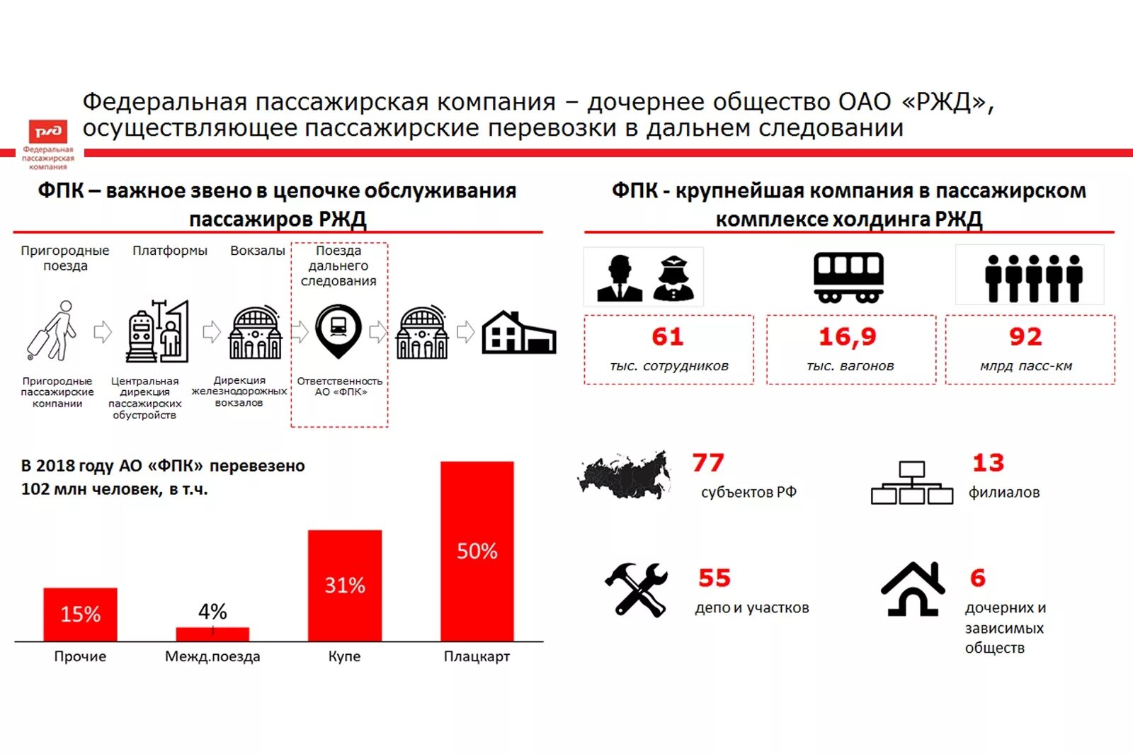 Фпк компания. ФПК презентация. Федеральная пассажирская компания(ФПК). РЖД инфографика. Численность сотрудников РЖД 2020.