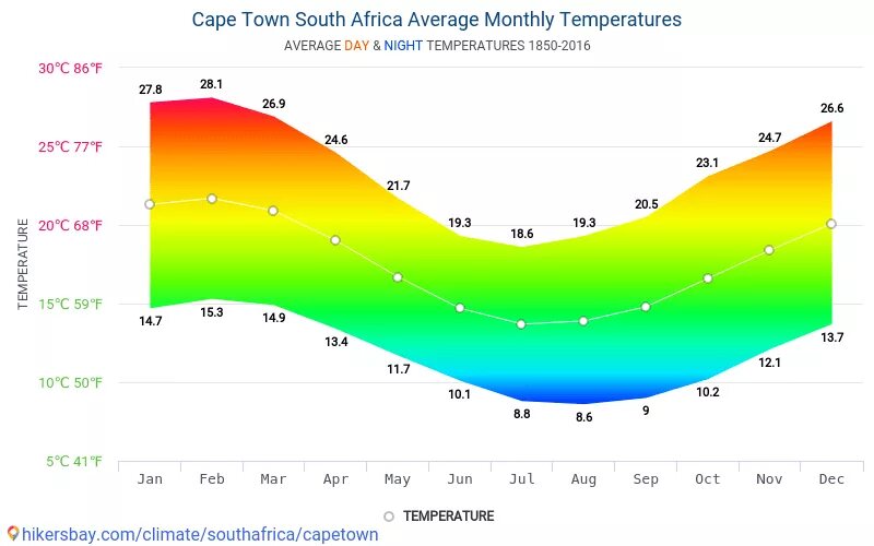 Южно Африканская Республика средняя температура января и июля. Кейптаун климат по месяцам. ЮАР средняя температура. ЮАР климат по месяцам. Температура воды южный