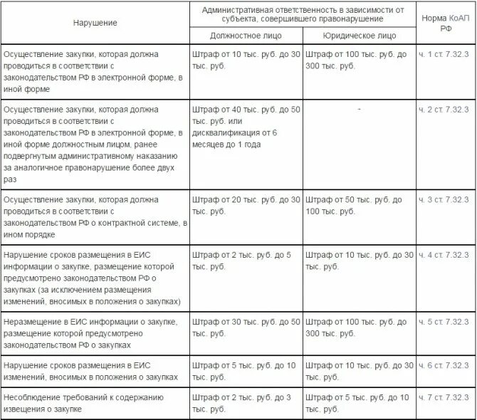 Изменения штрафов 44 фз. КОАП 223 ФЗ штрафы таблица. Административная ответственность за нарушение 223 ФЗ В таблице. Штрафы КОАП по 223 ФЗ таблица. Таблица штрафов по 223 ФЗ.