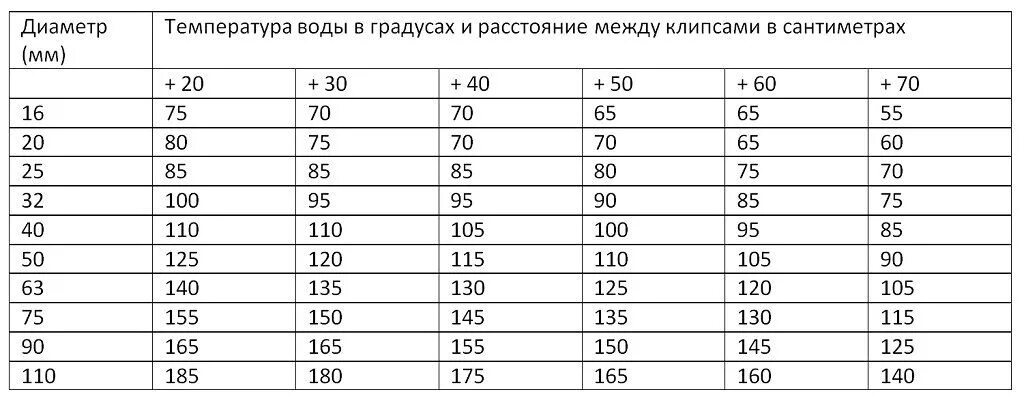 3 градуса в см