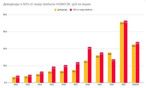 отсечка по дивидендам новатэк