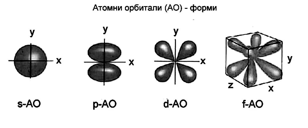 Строение атомных орбиталей. S p d f орбитали и их форма. строение вещества s p орбитали. строение орбиталей s p d f. орбитали s p d f таблица.