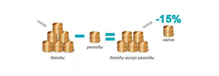 Ип налог 15. УСН картинки. Прибыль доходы минус расходы. Прибыль минус затраты это. Доход минус расход 15.