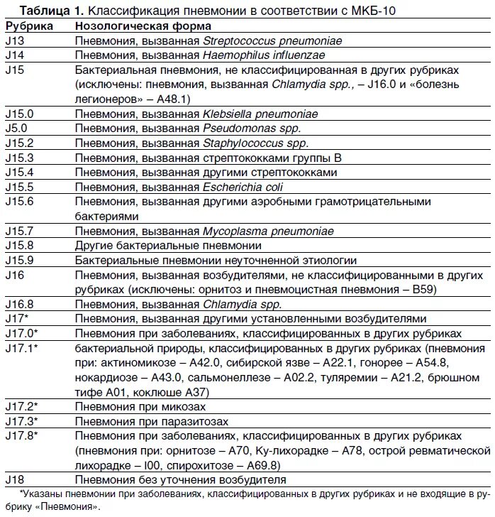 Заболевание номер 10. Код диагноза по мкб 10 таблица. Мкб-10 Международная классификация болезней коды неврология. Код диагноза по мкб 10.1. Код заболевания расшифровка таблица.