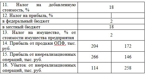 Налог на доход от реализации товара. Прибыль до налогов в балансе это строка.