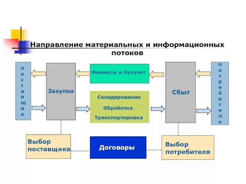 Схема информационных потоков в организации. Схема информационных потоков информационной системы. Взаимосвязь информационных и материальных потоков. Схема взаимодействия материального и информационного потока. Организация движения материального потока