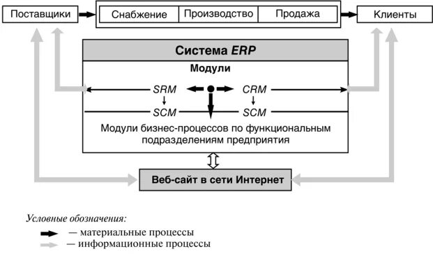 Система планирования управления ресурсами предприятия erp. Системы планирования ресурсов предприятия чем отличается. система планирования с учетом имеющихся у организации ресурсов это. среди финансовых модулей erp фигурирует основные функциональные блоки. основные процессы на предприятии диа актив.