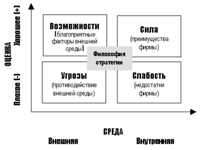 Возможности и угрозы внутренней среды. Возможности и угрозы внешней среды. Матрица внутренняя среда организации. Факторы внешней и внутренней среды организации. SWOT-анализ..