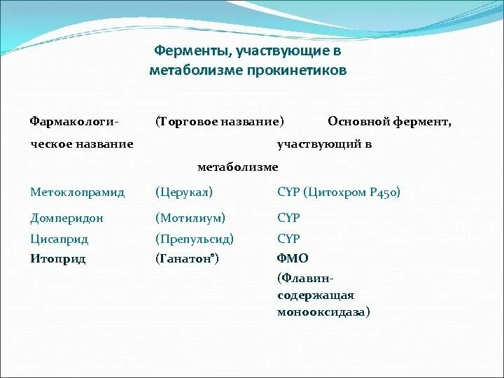 Характеристика ферментов участвующих в. Основные ферменты. Ферменты участвующие в энергетическом обмене. Ферменты участвующие в биотрансформации. Участия ферментов процессах биотрансформации.