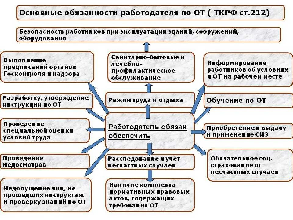 Трудовой кодекс рф штрафы на работе. Обязанности работодателя по охране труда схема. Работодатель обязан охрана труда. Обязанности работодателя по от.