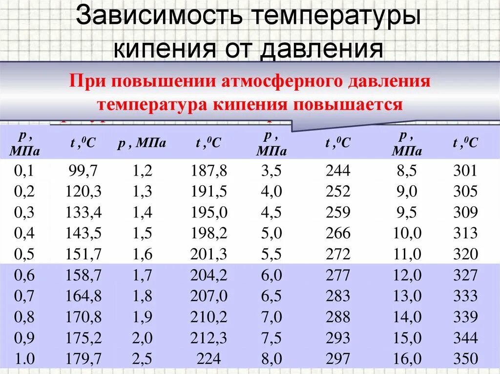 Температура кипения воды при давлении. Температура кипения воды в зависимости от давления. Зависимость температуры кипения жидкости от давления. Как зависит температура кипения воды от давления. Цельсия точка кипения