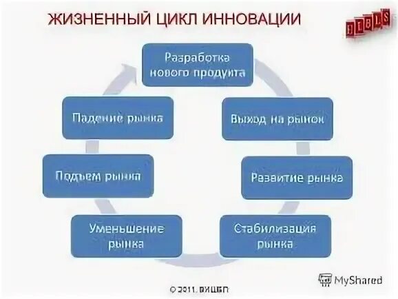 Жизненный цикл банковского продукта